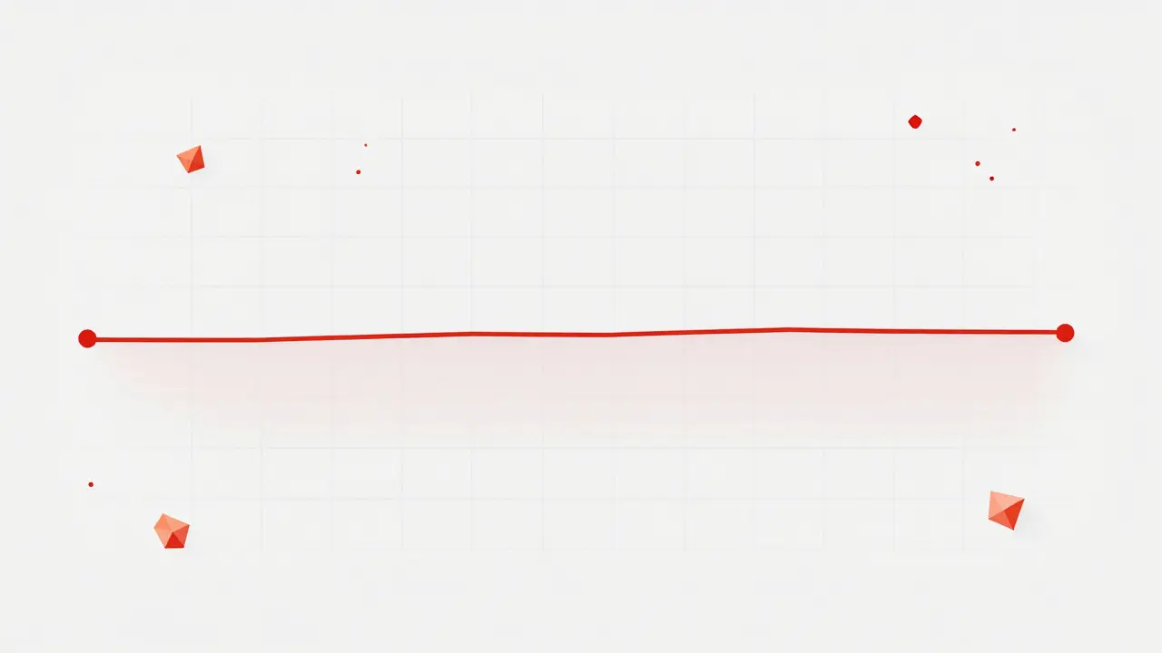 Flat zero-volume graph with broken nodes showing illiquidity
